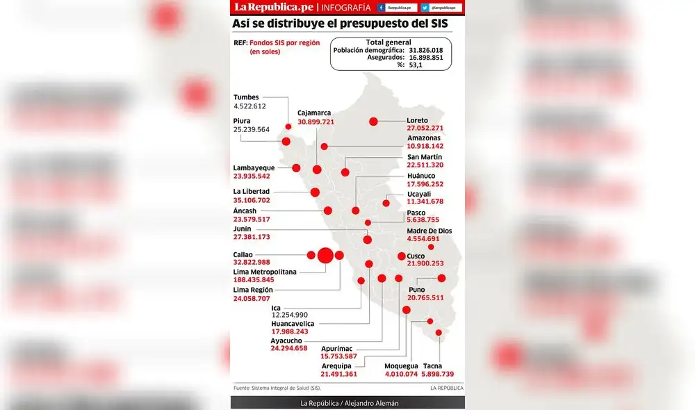 Así se distribuye el presupuesto del SIS