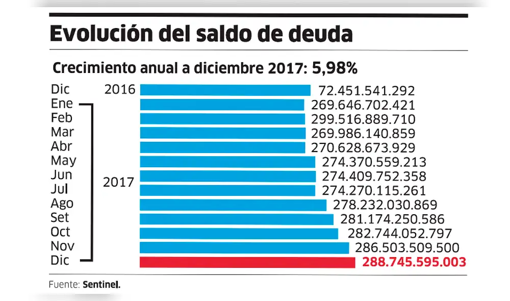 Créditos: saldo deudor creció 5,98% en el 2017