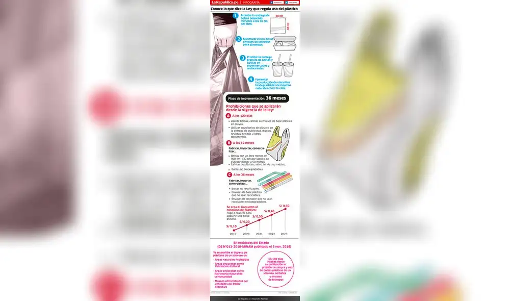 Ley que regula uso del plástico ya es una realidad y plazos corren desde mañana  [INFOGRAFÍA]