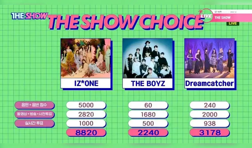 IZ*ONE el gana a THE BOYZ y Dreamcatcher y obtiene su primera victoria para The Show.