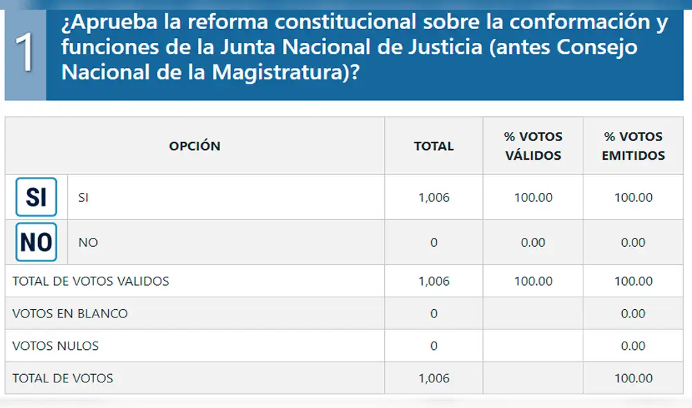 Referéndum 2018: El distrito donde todos los votantes marcaron Sí, Sí, Sí y No