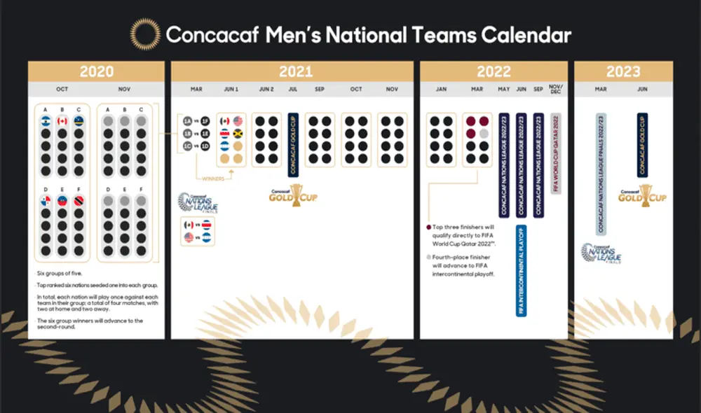 Concacaf confirmó el nuevo formato que usarán para las Eliminatorias rumbo al Mundial de Qatar 20022. | Foto: @Concacaf