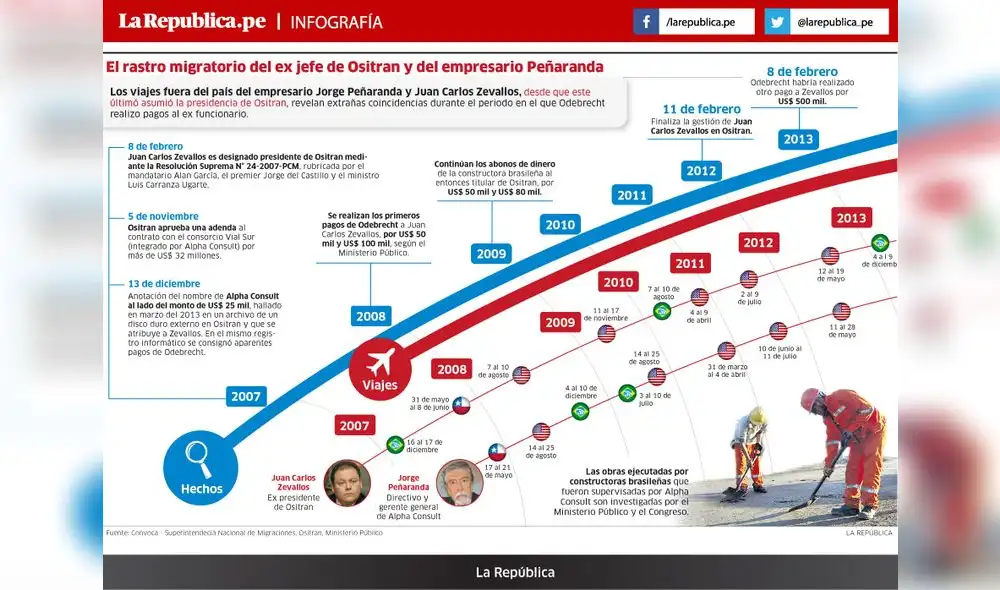 El rastro migratorio del exjefe de Ositran y del empresario Peñaranda