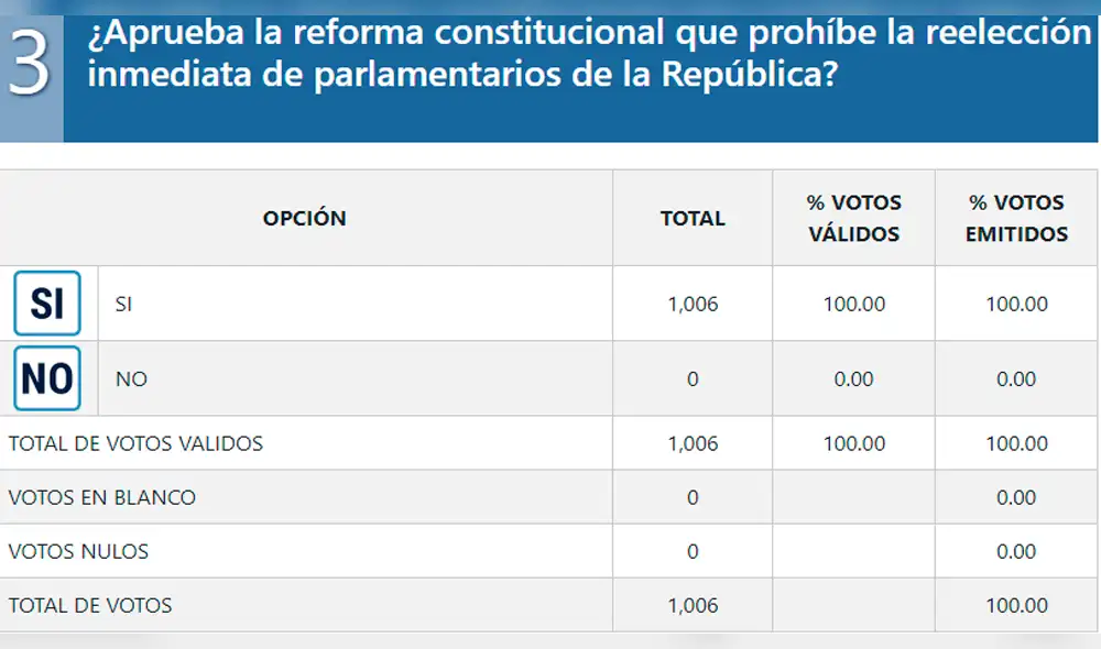 Referéndum 2018: El distrito donde todos los votantes marcaron Sí, Sí, Sí y No