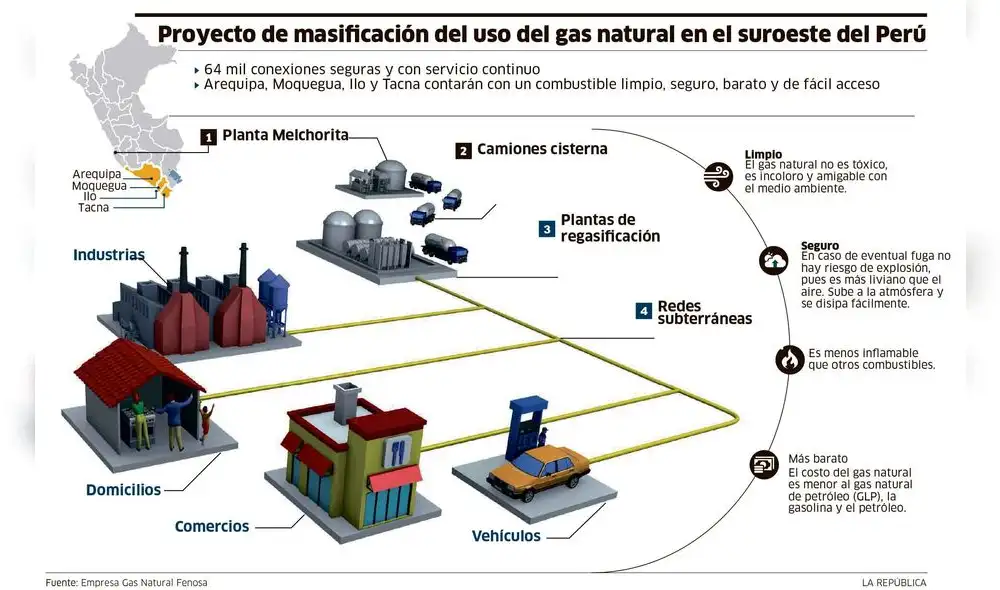 Proyecto de masificación del uso del gas natural en el suoeste del Perú ...
