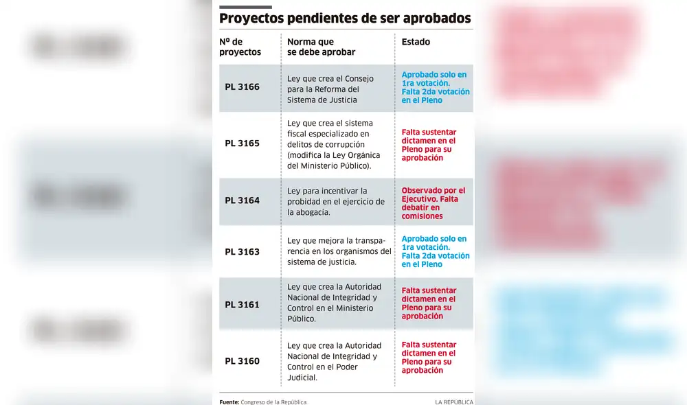 Proyectos pendientes de ser aprobados