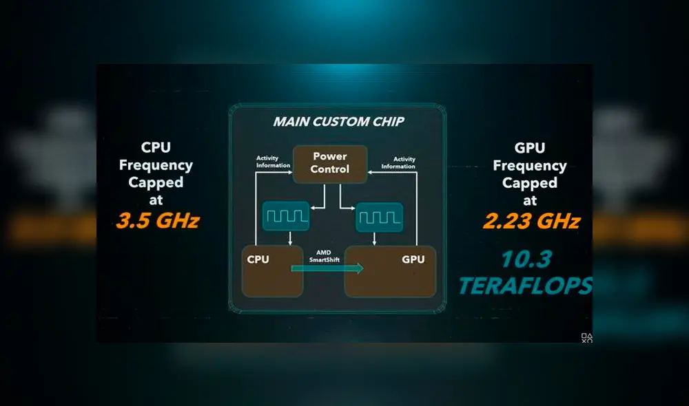 En el apartado gráfico, Xbox Series X tiene una ventaja de más de 1TFLOP por encima de PS5. En el apartado gráfico, Xbox Series X tiene una ventaja de más de 1TFLOP por encima de PS5.