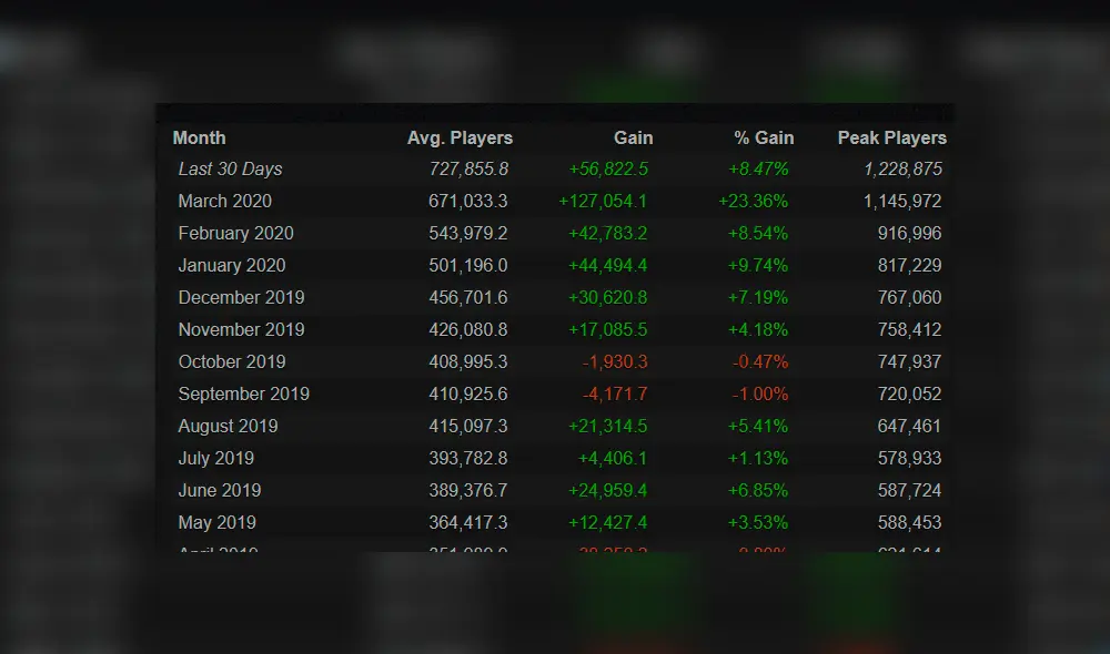 El crecimiento se ha ido registrando desde marzo.