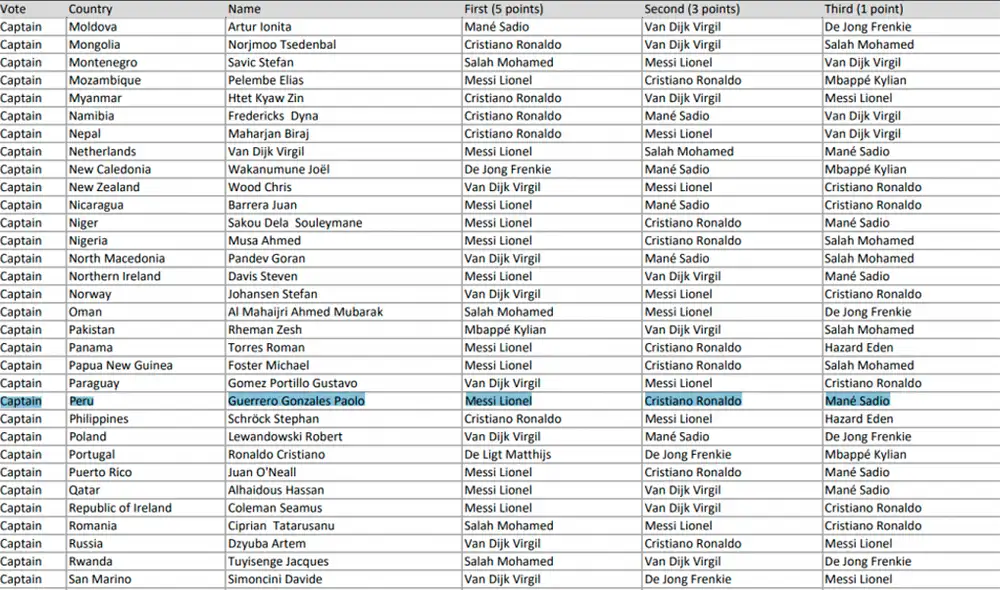 Paolo Guerrero pudo votar en FIFA The Best 2019 por ser el capitán de la selección peruana. Paolo Guerrero pudo votar en FIFA The Best 2019 por ser el capitán de la selección peruana.