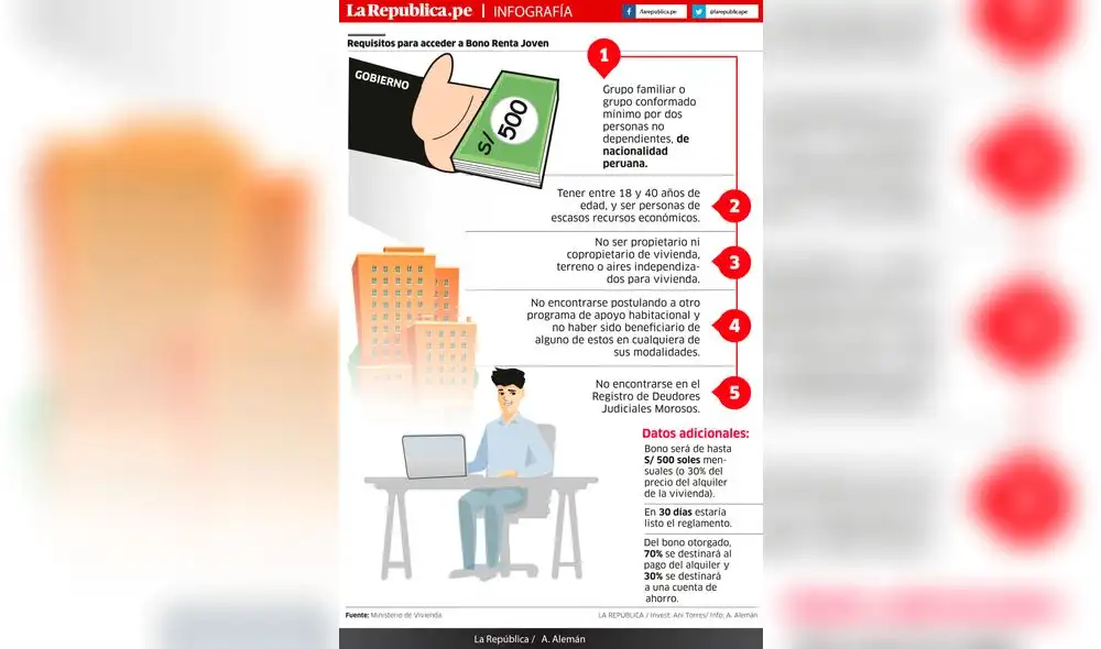 Requisitos para acceder a Bono Renta Joven [INFOGRAFÍA]