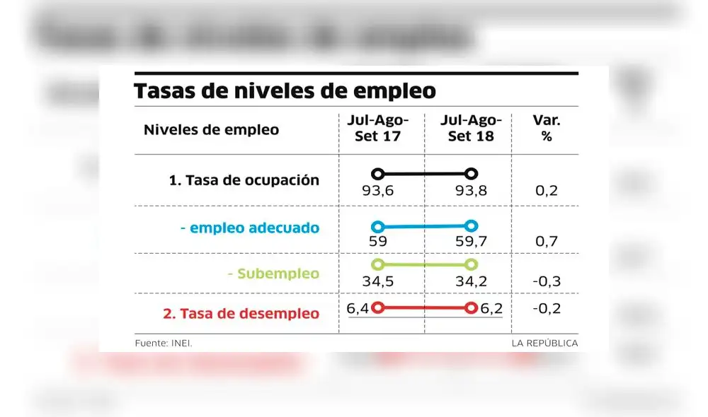INEI: El 34,2% de la PEA sigue en el subempleo