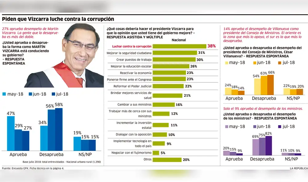 Piden que Vizcarra luche contra la corrupción
