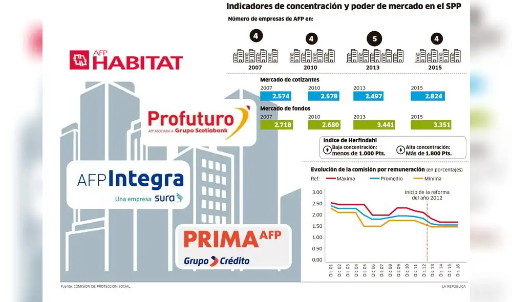 Indicadores de concentración y poder de mercado en el SPP [INFOGRAFÍA]