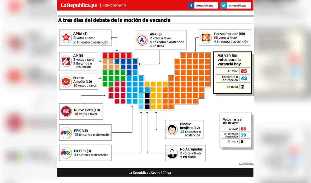 Así van los votos a tres días del debate de la moción de vacancia Así van los votos a tres días del debate de la moción de vacancia