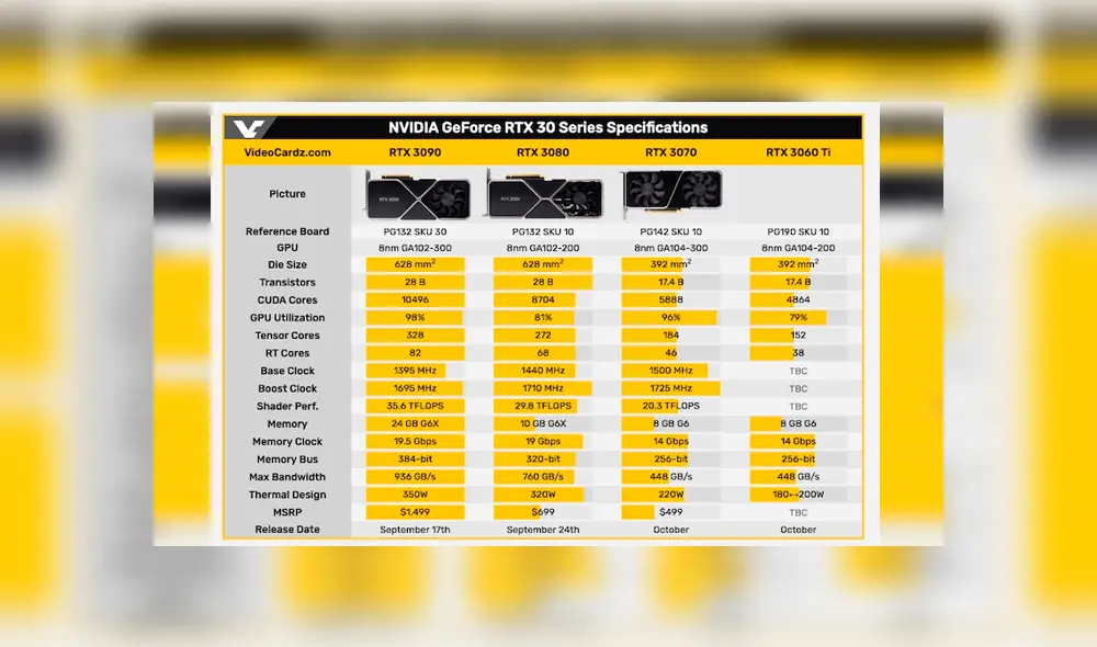 Comparación de las gráficas RTX 3000 hasta ahora confirmadas. Imagen: videocardz.