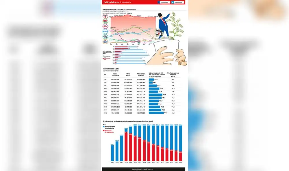 El programa del Vaso de Leche, un lucrativo negocio