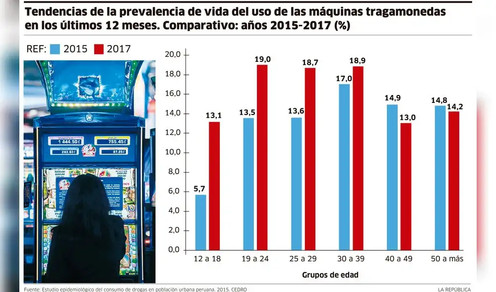 Tendencias de la prevalencia de vida de uso de los tragamonedas en los últimos 12 meses [INFOGRAFÍA]