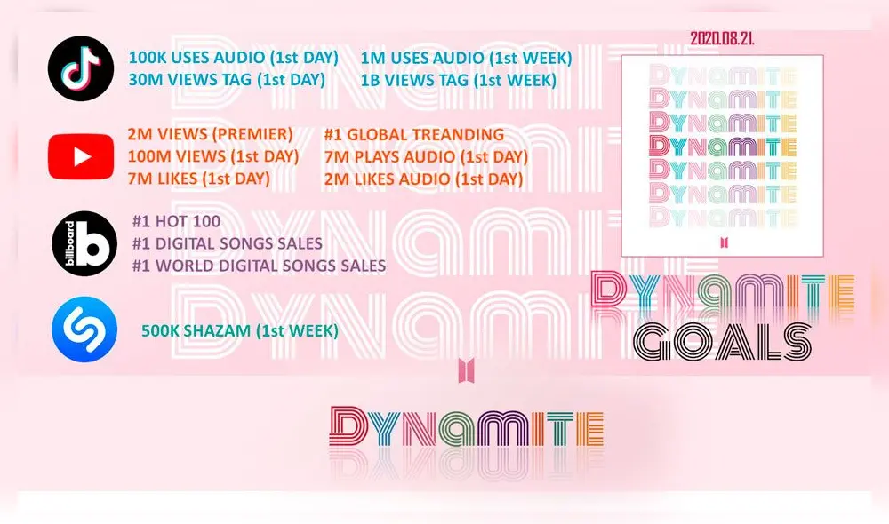 Metas establecidas por ARMY para “Dynamite” de BTS. Crédito: captura Twitter