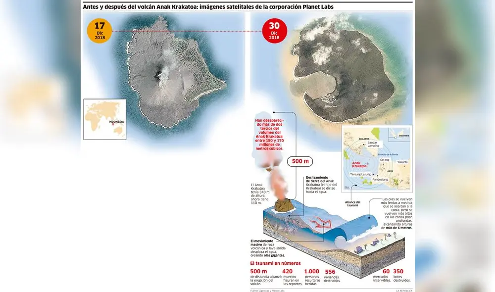 Antes y después del volcán Anak Krakatoa: imágenes satelitales de la corporación Planet Labs