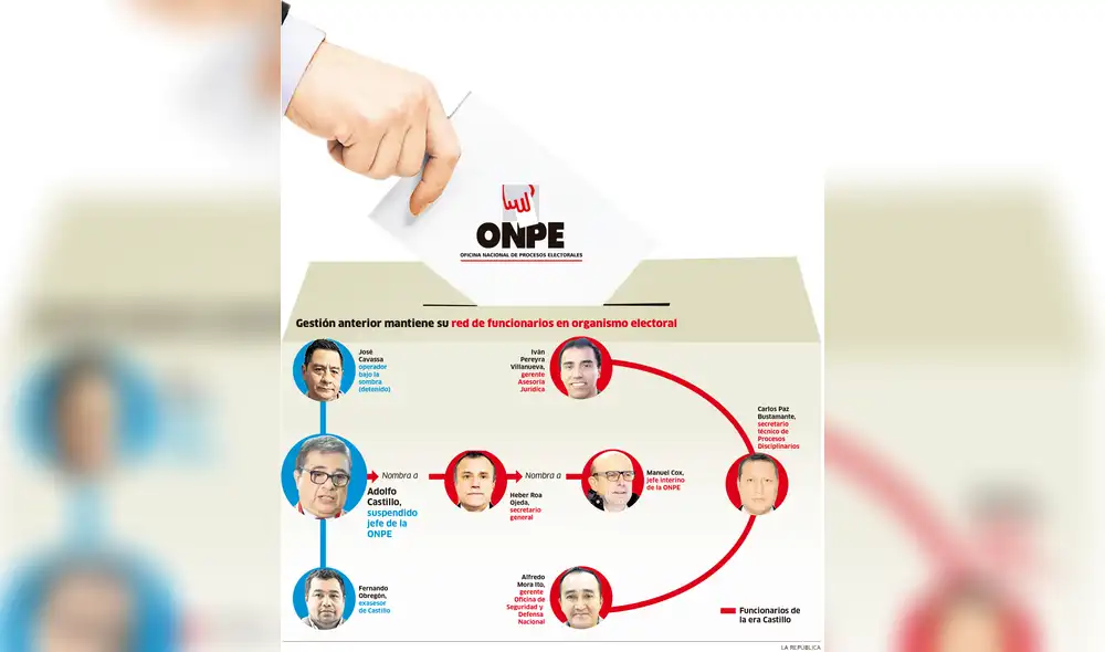 Gestión anterior mantiene su red de funcionarios en organismo electoral