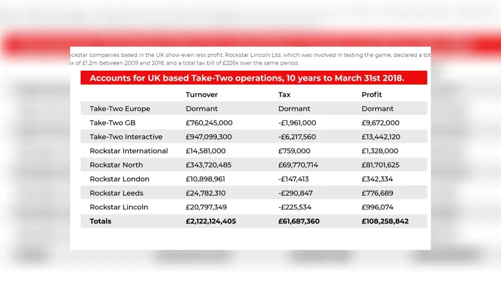 Rockstar North no pagó impuestos por 10 años, entre 2009 y 2018. Se estima que los beneficios operativos habrían sido de 6 mil millones de dólares.