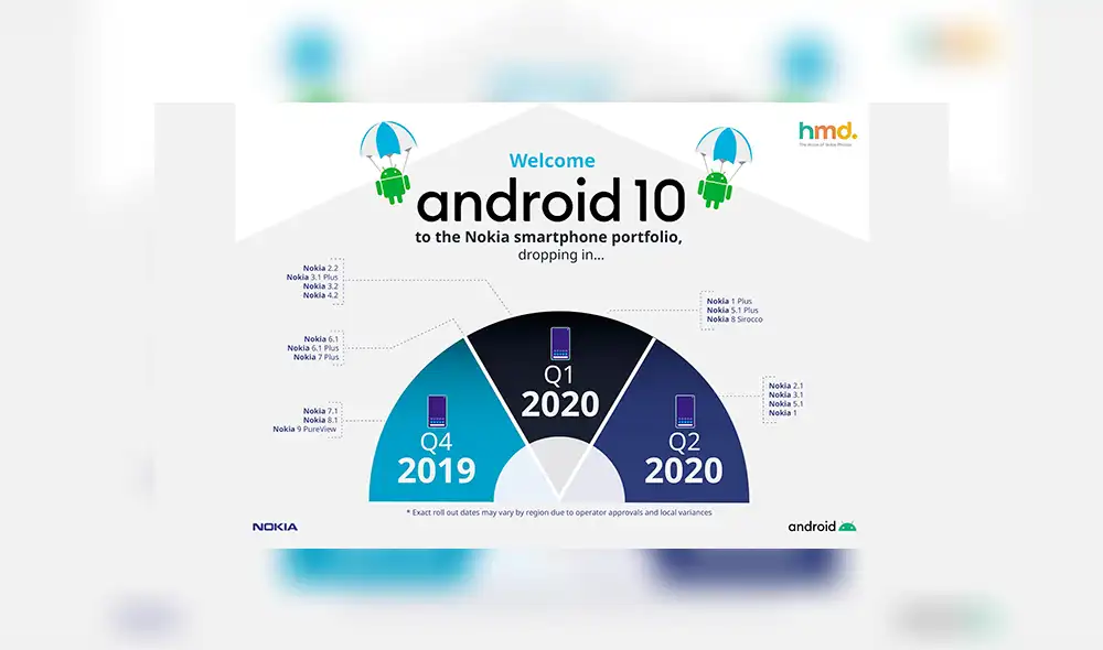 Nokia Actualización Android 10 Nokia Actualización Android 10