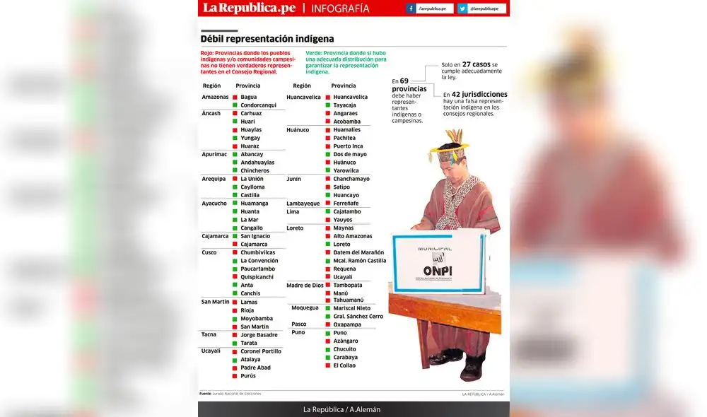 Débil representación indígena [INFOGRAFÍA]