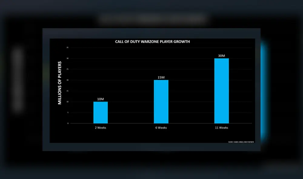 La cifra ha crecido un 159% desde el último reporte de marzo. La cifra ha crecido un 159% desde el último reporte de marzo.