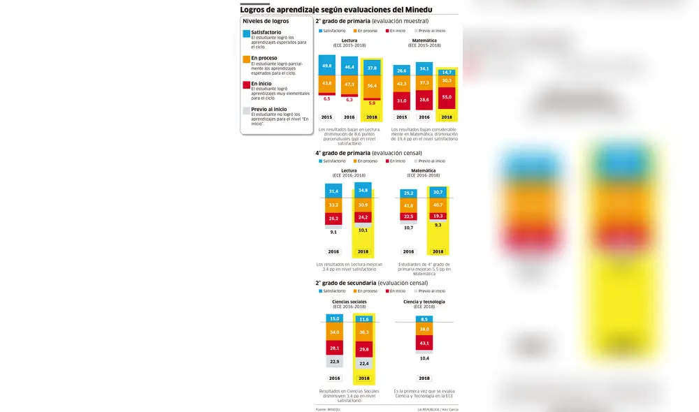 Logros de aprendizaje según evaluaciones del Minedu [INFOGRAFÍA] 