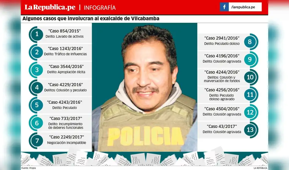 Cusco: El exalcalde implicado en 30 actos de corrupción Cusco: El exalcalde implicado en 30 actos de corrupción