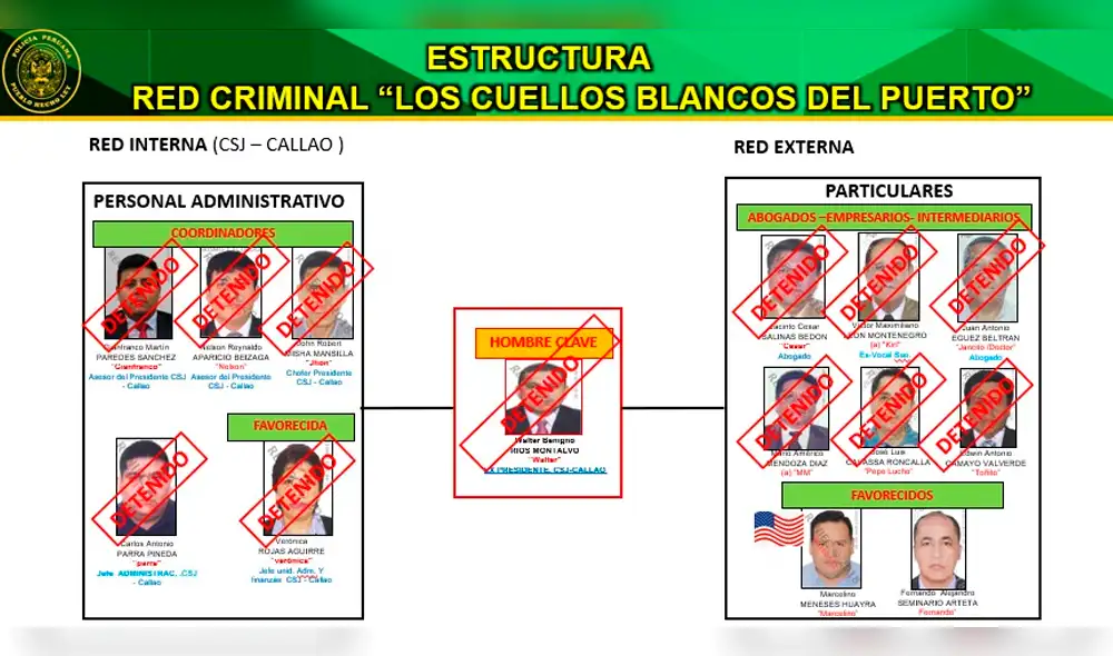 Los cuellos blancos del puerto: integrantes de la banda permanecen detenidos