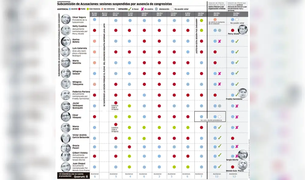 Subcomisión de Acusaciones: sesiones suspendidas por ausencia de congresistas [INFOGRAFÍA]