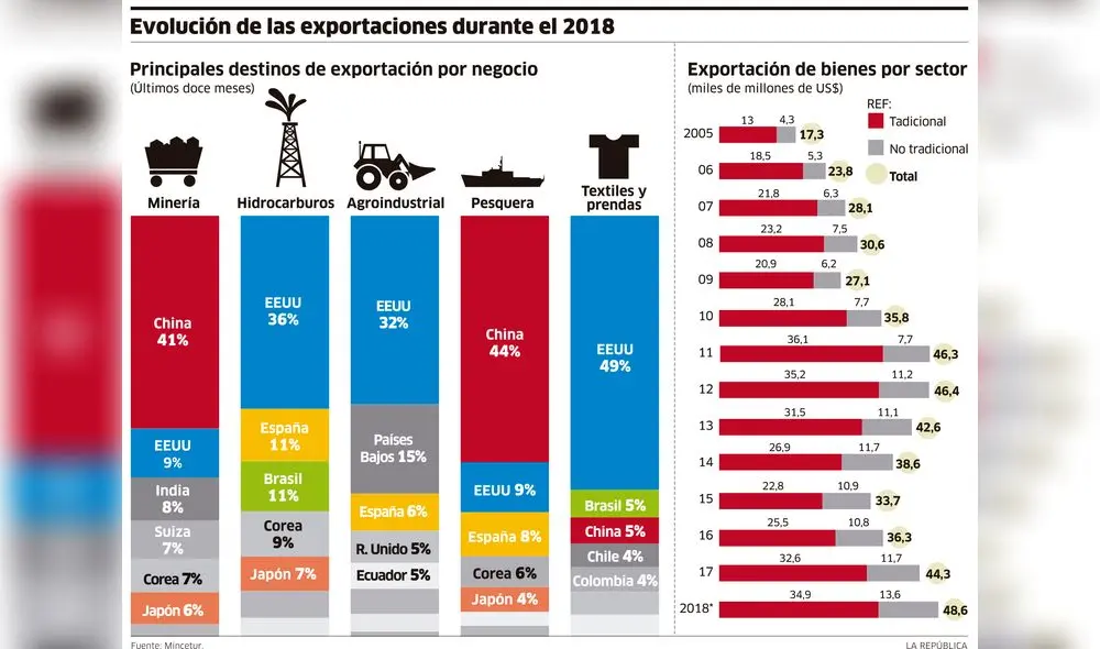 Evolución de las exportaciones durante el 2018 [INFOGRAFIA]