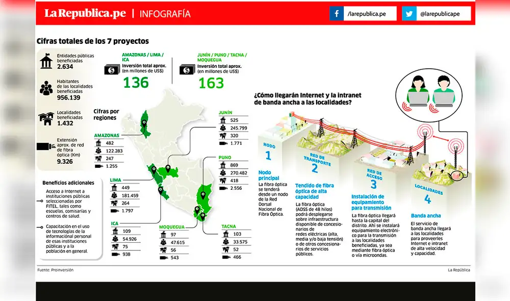 Cifras totales de los 7 proyectos