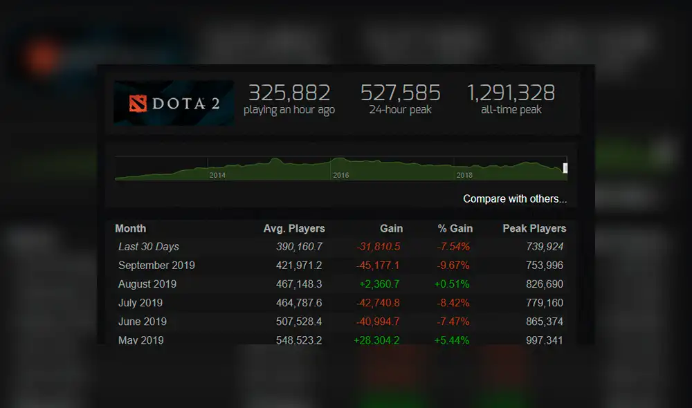 Dota 2 en Steam Charts.