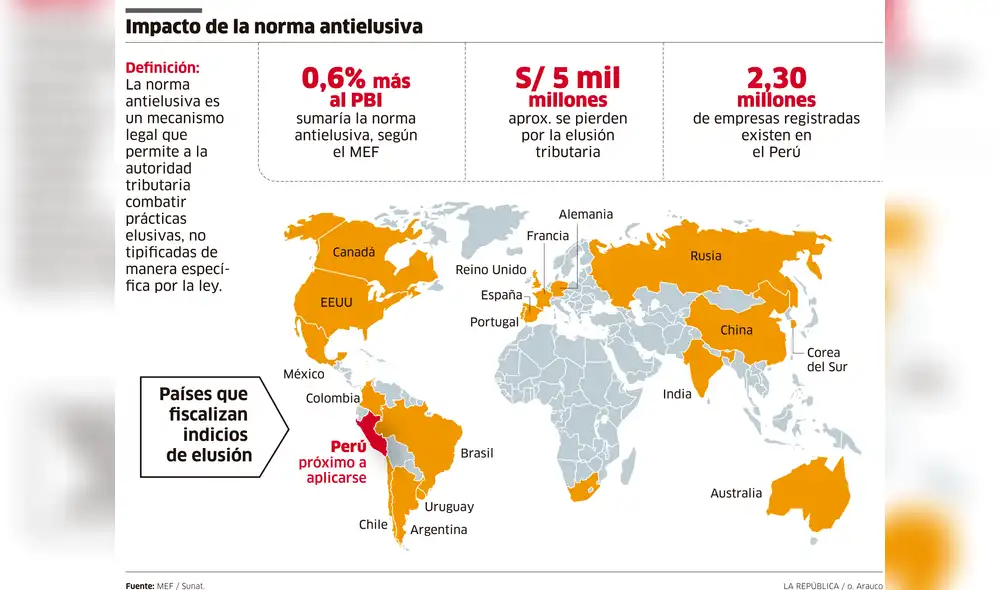 Impacto de la norma antielusiva [INFOGRAFÍA]