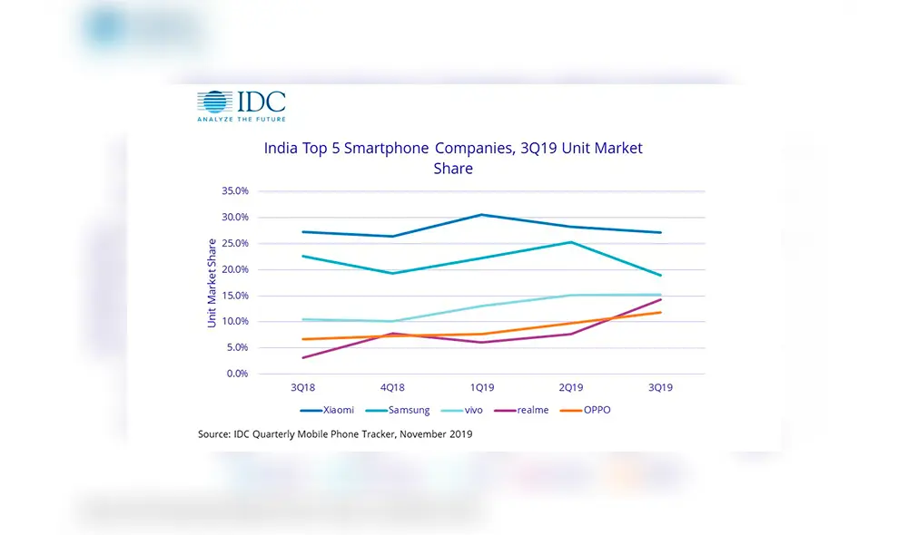 Resultados del tercer trimestre 2019 del mercado de los smartphones en la India. | Foto: IDC