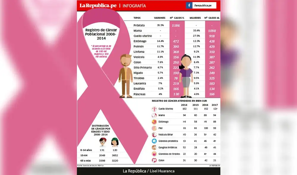 Conozca cuáles son los tipos de cáncer más comunes en Arequipa [INFO] 