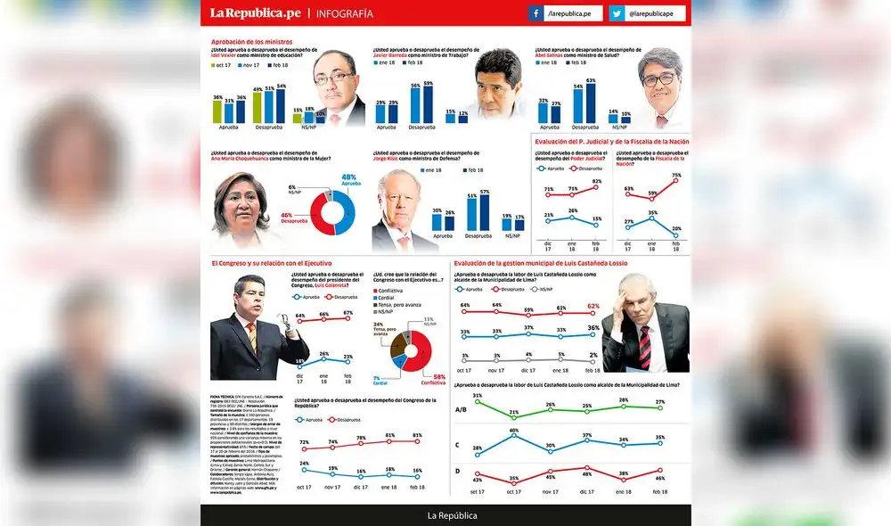 GfK: Aprobación de ministros, Poder Judicial y la Fiscalía