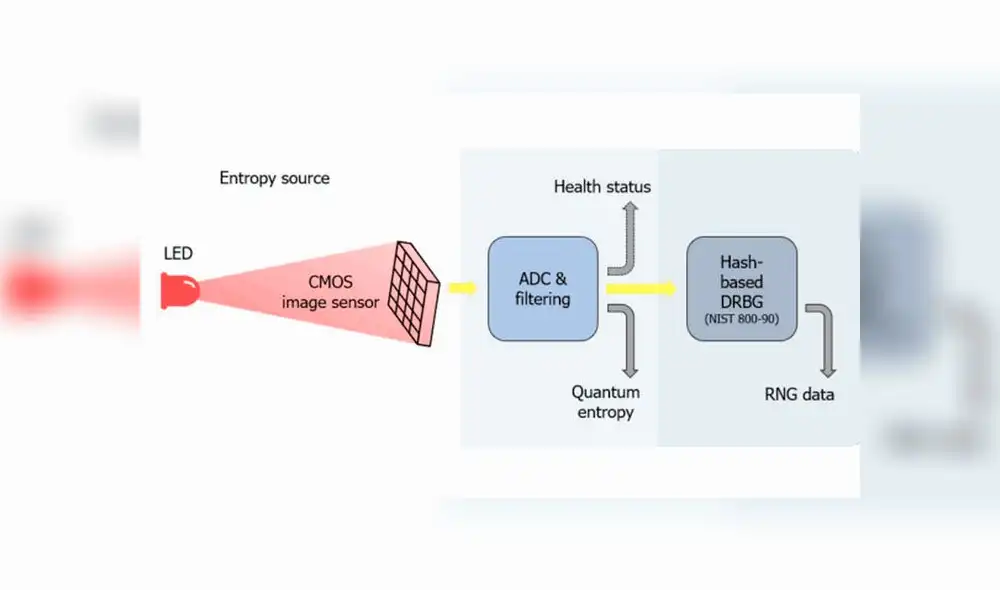 Este teléfono de Samsung cuenta con un chipset que se vale de un sensor de imagen CMOS y un LED que genera secuencias aleatorias. Este teléfono de Samsung cuenta con un chipset que se vale de un sensor de imagen CMOS y un LED que genera secuencias aleatorias.