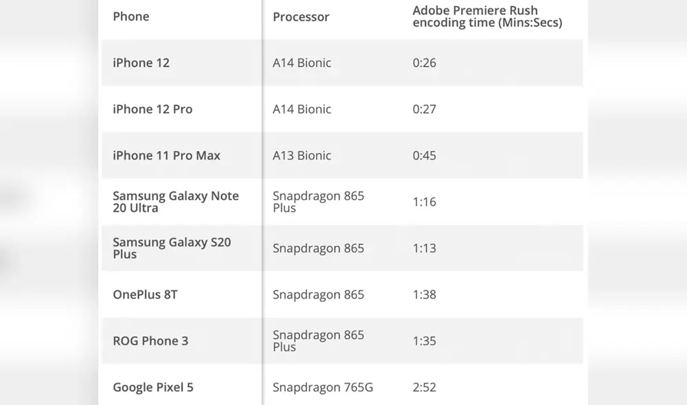 Los procesadores ARM de Apple llegarán a su línea de MacBooks en menos de dos años, pero ya demuestran qué potentes pueden ser en los iPhone 12. Foto: Tom's Guide