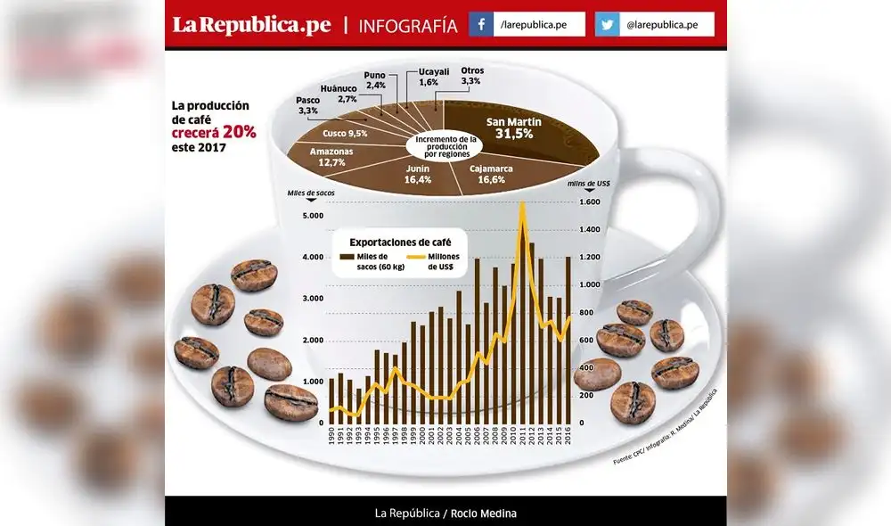 La producción de café crecerá 20 % este 2017