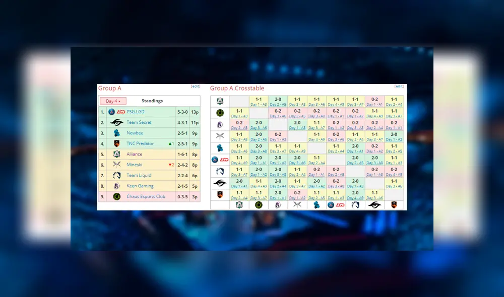 Triunfos, derrotas, empates y posiciones del grupo A en la primera etapa del The International 2019. Triunfos, derrotas, empates y posiciones del grupo A en la primera etapa del The International 2019.