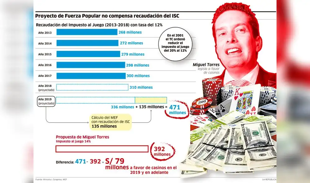 Proyecto de Fuerza Popular no compensa recaudación de ISC [INFOGRAFIA]
