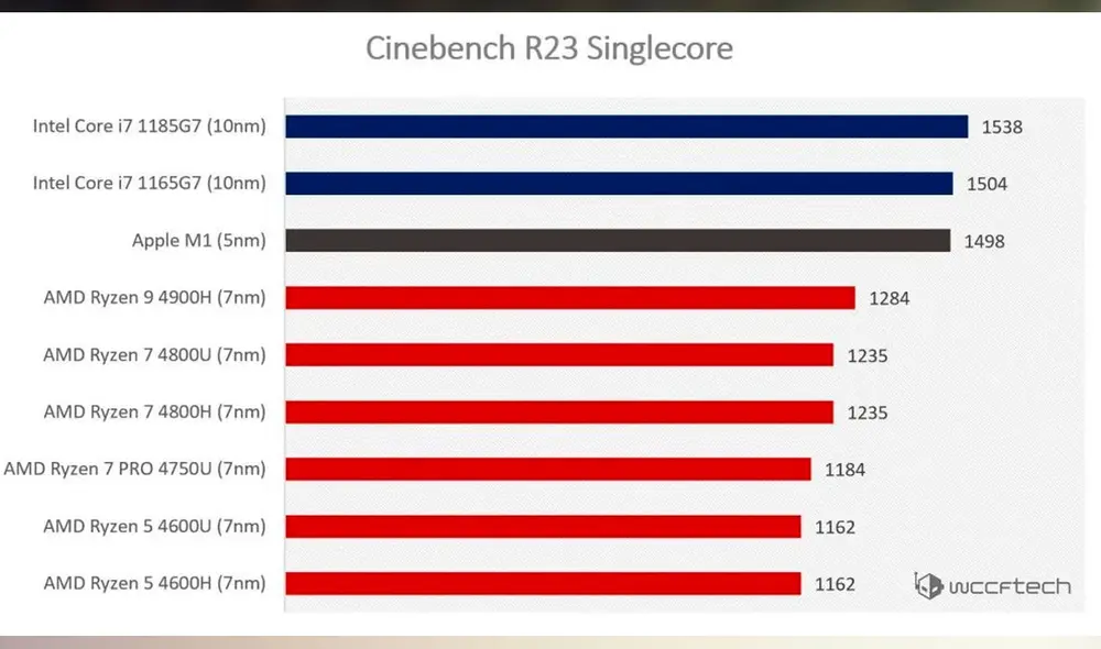 Las pruebas que lo delatan son correspondientes a Cinebench, uno de los softwares mas populares para medir el rendimiento bruto de un procesador. Foto: WCCFTech Las pruebas que lo delatan son correspondientes a Cinebench, uno de los softwares mas populares para medir el rendimiento bruto de un procesador. Foto: WCCFTech