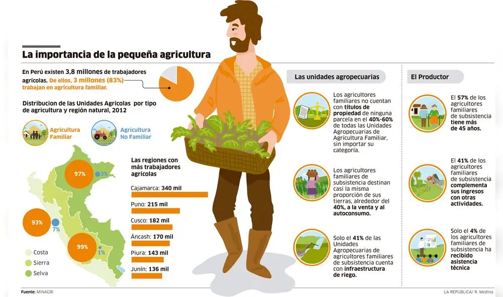 La importancia de la pequeña agricultura [INFOGRAFÍA]