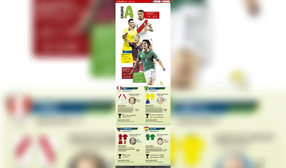 Copa América 2019: Grupo A [INFOGRAFÍA] 