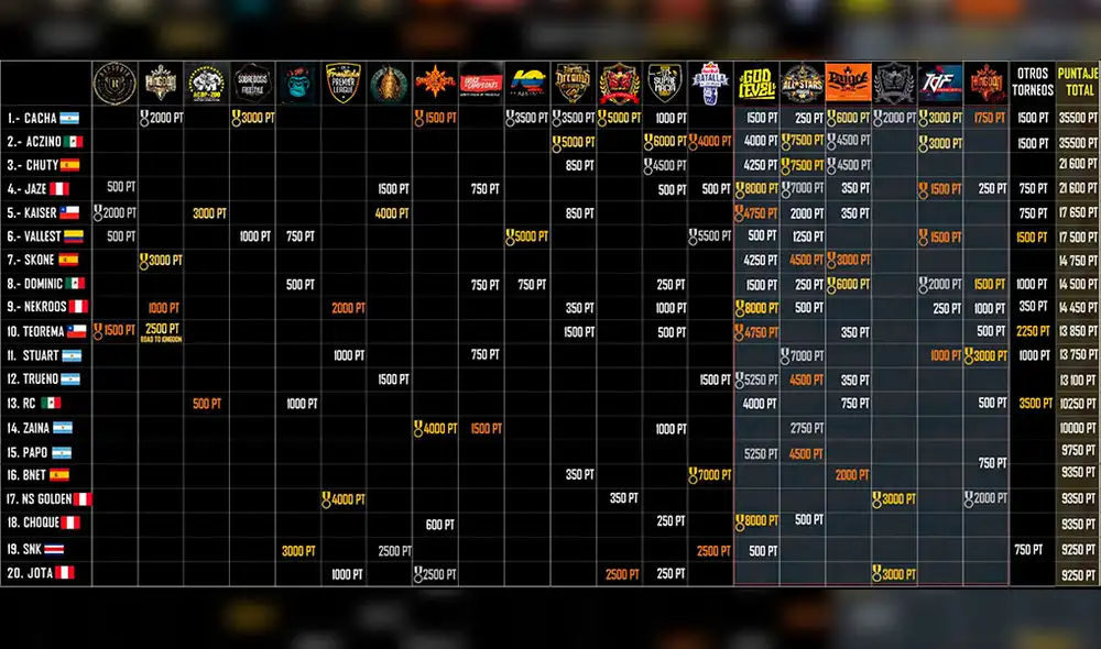 Jaze igualó a Chuty en ranking de freestyle internacional 2019 Jaze igualó a Chuty en ranking de freestyle internacional 2019