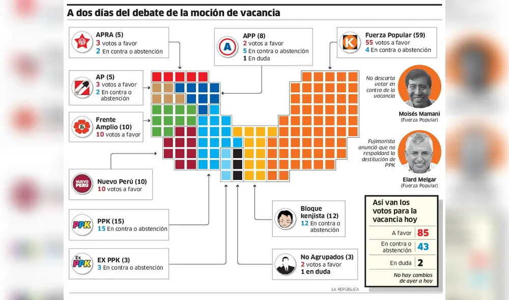 Así van los votos a 2 días de la moción de vacancia contra PPK
