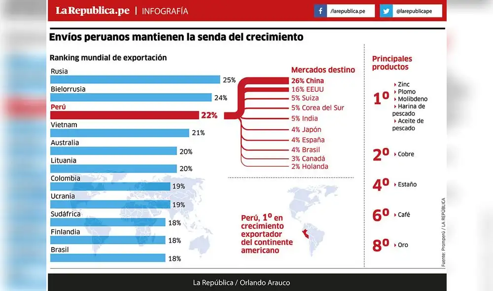 Envíos peruanos mantienen la senda del crecimiento